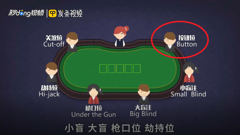 按钮位 button