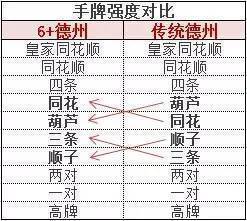 6+短牌德州与传统德州的区别 6+短牌德州与传统德州的区别